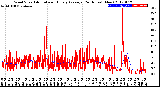 Milwaukee Weather Wind Speed<br>Actual and Hourly<br>Average<br>(24 Hours) (New)