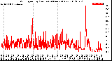 Milwaukee Weather Wind Speed<br>by Minute<br>(24 Hours) (New)