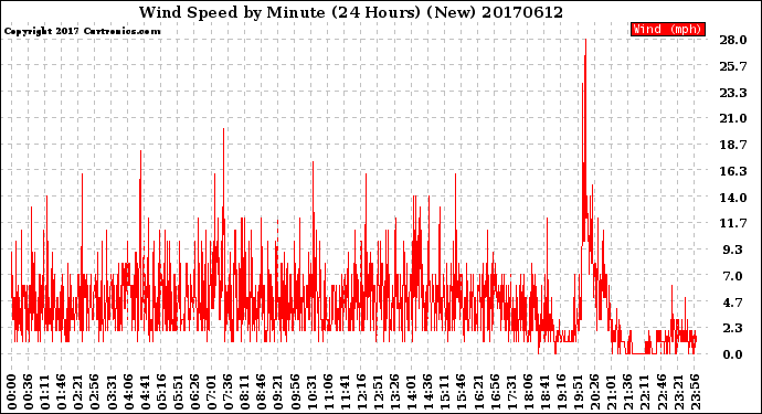 Milwaukee Weather Wind Speed<br>by Minute<br>(24 Hours) (New)