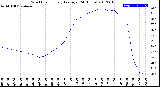 Milwaukee Weather Wind Chill<br>Hourly Average<br>(24 Hours)