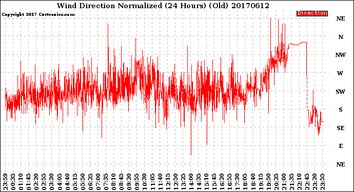 Milwaukee Weather Wind Direction<br>Normalized<br>(24 Hours) (Old)