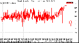 Milwaukee Weather Wind Direction<br>(24 Hours) (Raw)