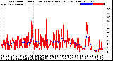 Milwaukee Weather Wind Speed<br>Actual and Median<br>by Minute<br>(24 Hours) (Old)