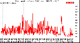 Milwaukee Weather Wind Speed<br>by Minute<br>(24 Hours) (Old)