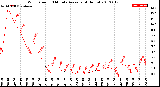 Milwaukee Weather Wind Speed<br>10 Minute Average<br>(4 Hours)