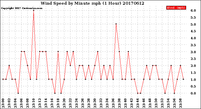 Milwaukee Weather Wind Speed<br>by Minute mph<br>(1 Hour)