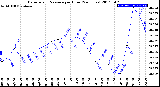 Milwaukee Weather Barometric Pressure<br>per Hour<br>(24 Hours)