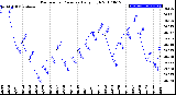 Milwaukee Weather Barometric Pressure<br>Daily High