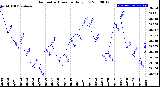 Milwaukee Weather Barometric Pressure<br>Daily Low