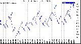 Milwaukee Weather Wind Chill<br>Daily Low