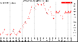 Milwaukee Weather Dew Point<br>(24 Hours)