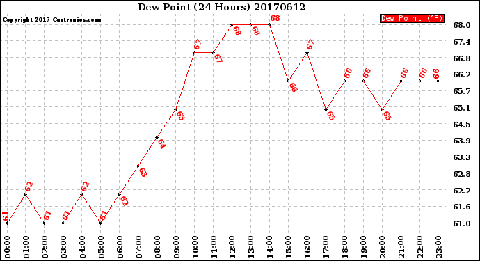 Milwaukee Weather Dew Point<br>(24 Hours)