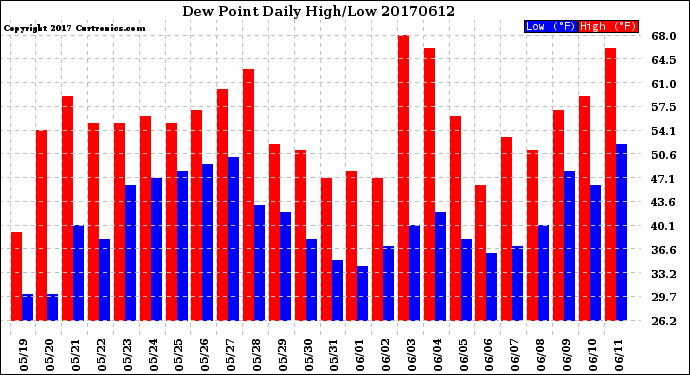 Milwaukee Weather Dew Point<br>Daily High/Low