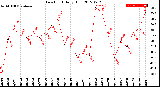 Milwaukee Weather Dew Point<br>Daily High