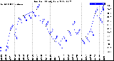 Milwaukee Weather Dew Point<br>Daily Low