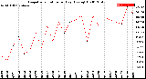 Milwaukee Weather Evapotranspiration<br>per Day (Ozs sq/ft)