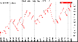 Milwaukee Weather Heat Index<br>Daily High