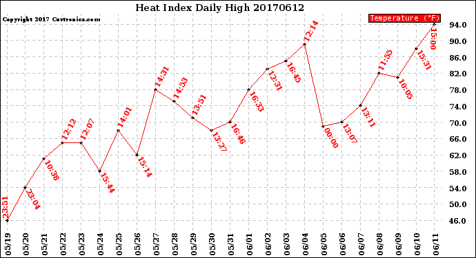 Milwaukee Weather Heat Index<br>Daily High