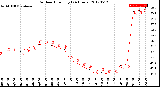 Milwaukee Weather Outdoor Humidity<br>(24 Hours)