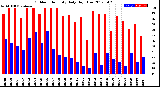 Milwaukee Weather Outdoor Humidity<br>Daily High/Low