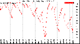 Milwaukee Weather Outdoor Humidity<br>Daily High