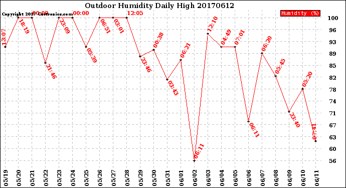 Milwaukee Weather Outdoor Humidity<br>Daily High