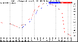 Milwaukee Weather Outdoor Temperature<br>vs Wind Chill<br>(24 Hours)