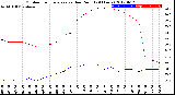 Milwaukee Weather Outdoor Temperature<br>vs Dew Point<br>(24 Hours)