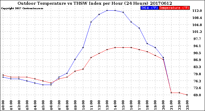 Milwaukee Weather Outdoor Temperature<br>vs THSW Index<br>per Hour<br>(24 Hours)