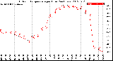 Milwaukee Weather Outdoor Temperature<br>per Hour<br>(24 Hours)