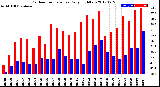 Milwaukee Weather Outdoor Temperature<br>Daily High/Low