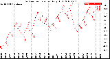 Milwaukee Weather Outdoor Temperature<br>Daily High