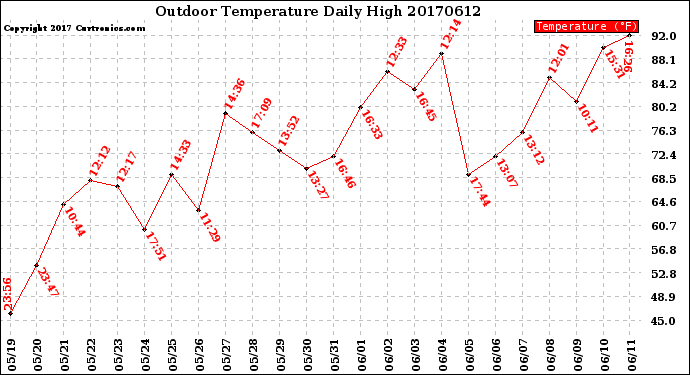 Milwaukee Weather Outdoor Temperature<br>Daily High