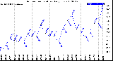 Milwaukee Weather Outdoor Temperature<br>Daily Low