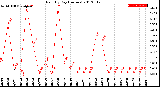 Milwaukee Weather Rain<br>By Day<br>(Inches)