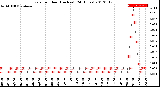 Milwaukee Weather Rain<br>per Hour<br>(Inches)<br>(24 Hours)