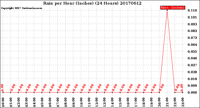 Milwaukee Weather Rain<br>per Hour<br>(Inches)<br>(24 Hours)