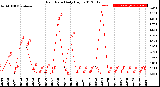 Milwaukee Weather Rain Rate<br>Daily High