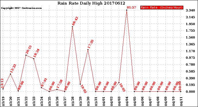 Milwaukee Weather Rain Rate<br>Daily High