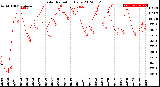 Milwaukee Weather Solar Radiation<br>Daily