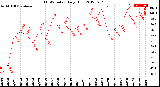 Milwaukee Weather THSW Index<br>Daily High