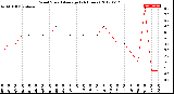 Milwaukee Weather Wind Speed<br>Average<br>(24 Hours)