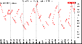 Milwaukee Weather Wind Speed<br>Daily High