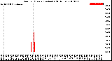 Milwaukee Weather Rain<br>per Minute<br>(Inches)<br>(24 Hours)