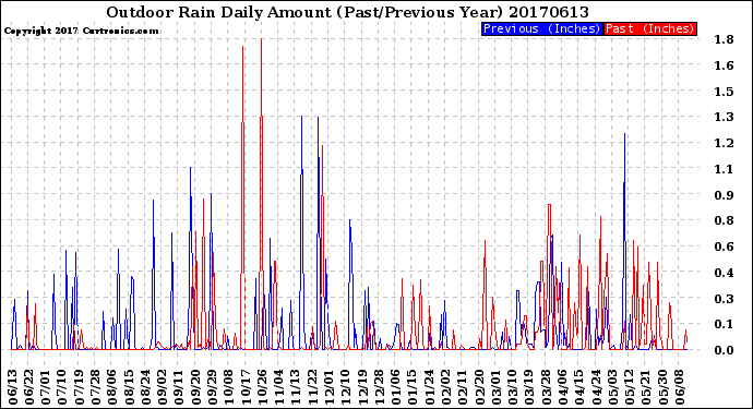 Milwaukee Weather Outdoor Rain<br>Daily Amount<br>(Past/Previous Year)