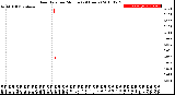 Milwaukee Weather Rain Rate<br>per Minute<br>(24 Hours)