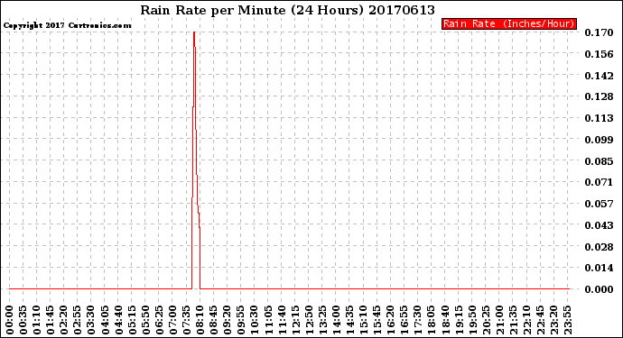 Milwaukee Weather Rain Rate<br>per Minute<br>(24 Hours)