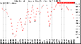 Milwaukee Weather Solar Radiation<br>Avg per Day W/m2/minute