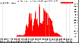 Milwaukee Weather Solar Radiation<br>per Minute<br>(24 Hours)