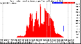 Milwaukee Weather Solar Radiation<br>& Day Average<br>per Minute<br>(Today)